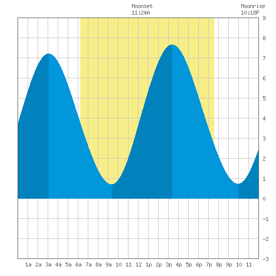 Cold Spring Harbor tide chart for Friday, August 27, 2021