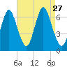 Cold Spring Harbor tide chart for Friday, August 27, 2021