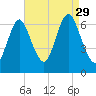 Cold Spring Harbor tide chart for Sunday, August 29, 2021