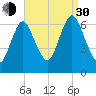 Cold Spring Harbor tide chart for Monday, August 30, 2021
