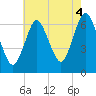 Cold Spring Harbor tide chart for Wednesday, August 4, 2021