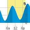 Cold Spring Harbor tide chart for Thursday, August 5, 2021