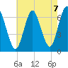 Cold Spring Harbor tide chart for Saturday, August 7, 2021