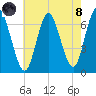 Cold Spring Harbor tide chart for Sunday, August 8, 2021