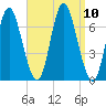 Cold Spring Harbor tide chart for Friday, September 10, 2021
