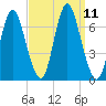 Cold Spring Harbor tide chart for Saturday, September 11, 2021