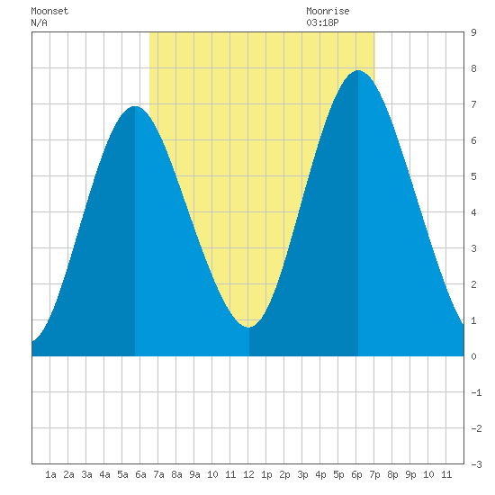Cold Spring Harbor tide chart for Tuesday, September 14, 2021