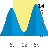 Cold Spring Harbor tide chart for Tuesday, September 14, 2021
