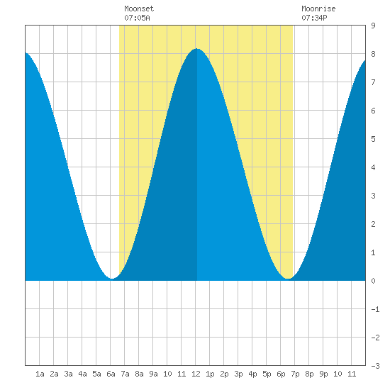 Cold Spring Harbor tide chart for Tuesday, September 21, 2021