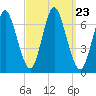 Cold Spring Harbor tide chart for Thursday, September 23, 2021
