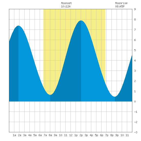Cold Spring Harbor tide chart for Friday, September 24, 2021