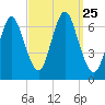 Cold Spring Harbor tide chart for Saturday, September 25, 2021