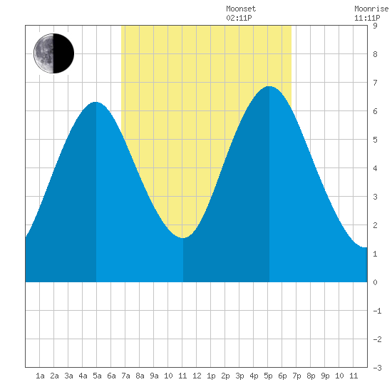 Cold Spring Harbor tide chart for Tuesday, September 28, 2021