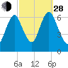 Cold Spring Harbor tide chart for Tuesday, September 28, 2021