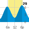 Cold Spring Harbor tide chart for Wednesday, September 29, 2021