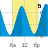 Cold Spring Harbor tide chart for Sunday, September 5, 2021