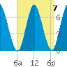 Cold Spring Harbor tide chart for Tuesday, September 7, 2021