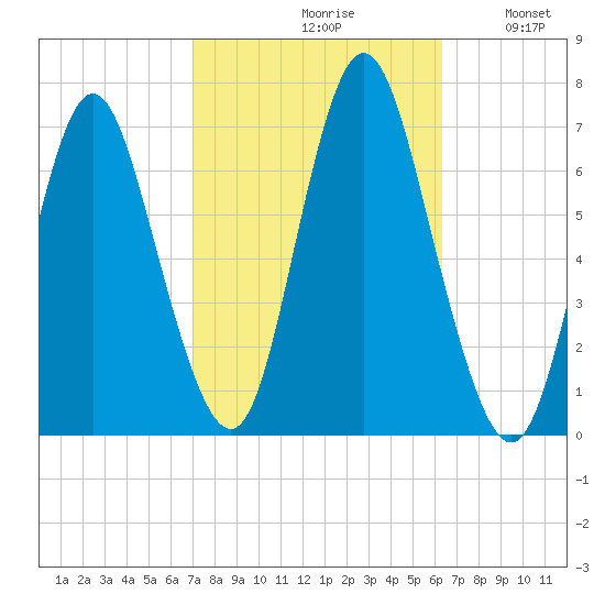 Cold Spring Harbor tide chart for Sunday, October 10, 2021