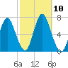 Cold Spring Harbor tide chart for Sunday, October 10, 2021