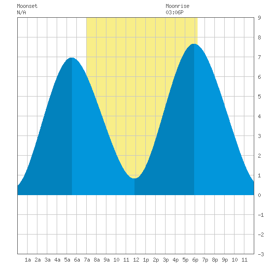 Cold Spring Harbor tide chart for Wednesday, October 13, 2021