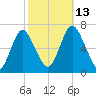 Cold Spring Harbor tide chart for Wednesday, October 13, 2021