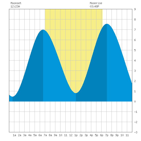Cold Spring Harbor tide chart for Thursday, October 14, 2021