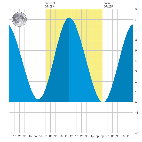 Cold Spring Harbor tide chart for Wednesday, October 20, 2021