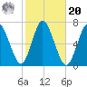 Cold Spring Harbor tide chart for Wednesday, October 20, 2021