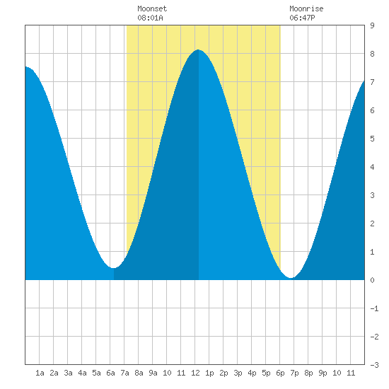Cold Spring Harbor tide chart for Thursday, October 21, 2021