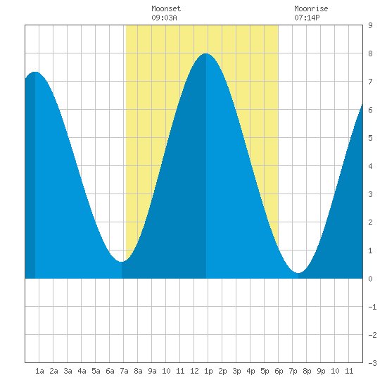 Cold Spring Harbor tide chart for Friday, October 22, 2021
