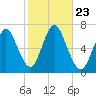 Cold Spring Harbor tide chart for Saturday, October 23, 2021