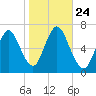Cold Spring Harbor tide chart for Sunday, October 24, 2021