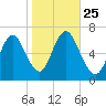 Cold Spring Harbor tide chart for Monday, October 25, 2021