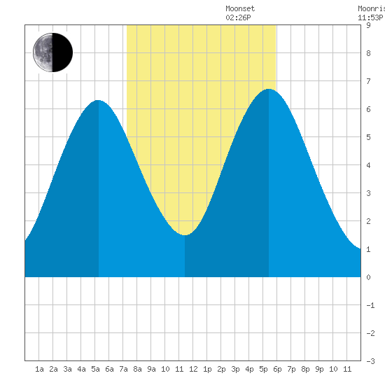 Cold Spring Harbor tide chart for Thursday, October 28, 2021