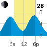Cold Spring Harbor tide chart for Thursday, October 28, 2021