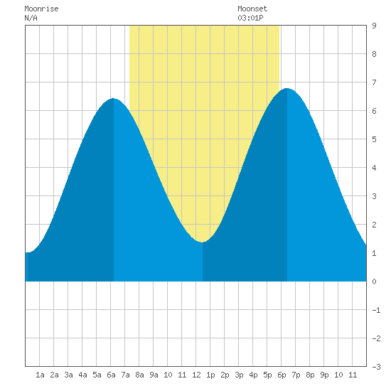 Cold Spring Harbor tide chart for Friday, October 29, 2021