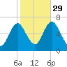 Cold Spring Harbor tide chart for Friday, October 29, 2021