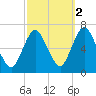 Cold Spring Harbor tide chart for Saturday, October 2, 2021