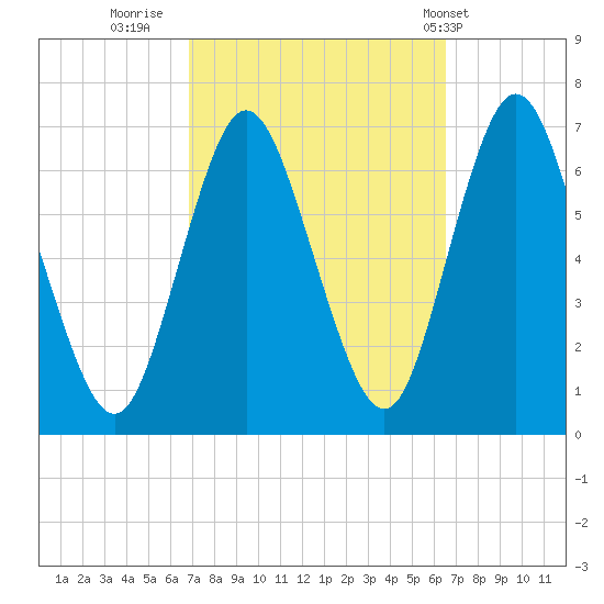 Cold Spring Harbor tide chart for Sunday, October 3, 2021