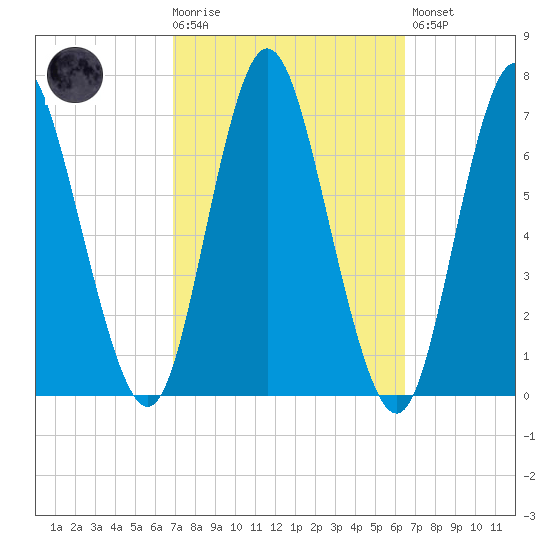 Cold Spring Harbor tide chart for Wednesday, October 6, 2021