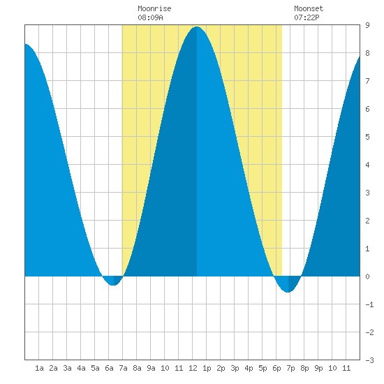 Cold Spring Harbor tide chart for Thursday, October 7, 2021