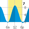 Cold Spring Harbor tide chart for Thursday, October 7, 2021