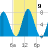 Cold Spring Harbor tide chart for Saturday, October 9, 2021