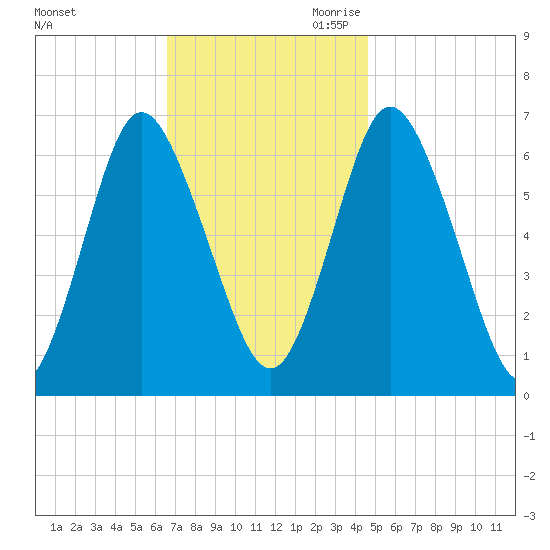 Cold Spring Harbor tide chart for Friday, November 12, 2021