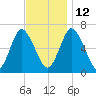 Cold Spring Harbor tide chart for Friday, November 12, 2021