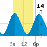 Cold Spring Harbor tide chart for Sunday, November 14, 2021