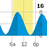Cold Spring Harbor tide chart for Tuesday, November 16, 2021