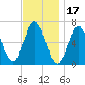 Cold Spring Harbor tide chart for Wednesday, November 17, 2021