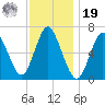 Cold Spring Harbor tide chart for Friday, November 19, 2021