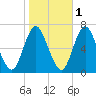 Cold Spring Harbor tide chart for Monday, November 1, 2021